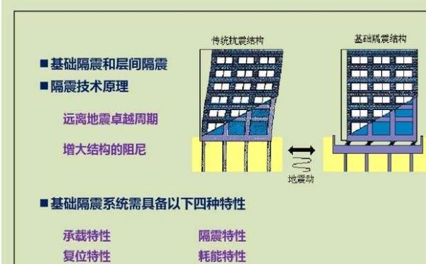 防震減災科普——走近減隔震技術(shù)